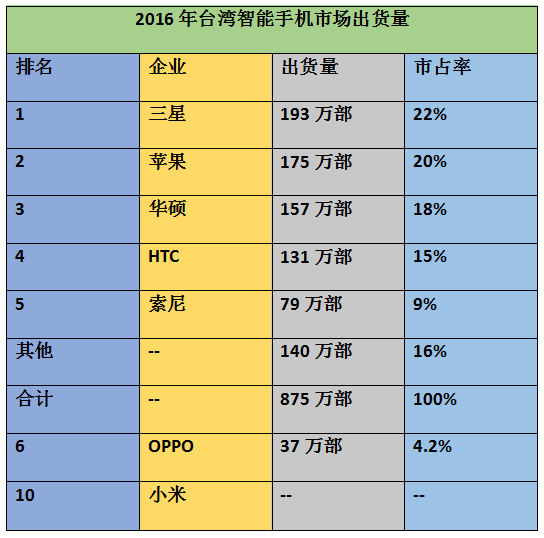 2016年台湾智能手机出货量排行榜 OPPO/小米杀进前十