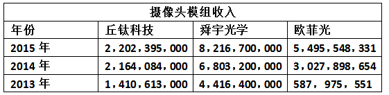 抢占模组市占率 丘钛12.47亿元认购新钜科36%股权