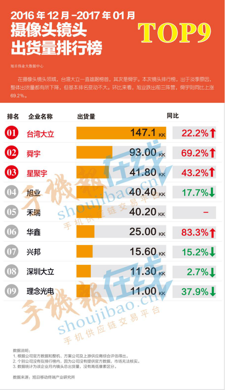 2016年12月-2017年1月 摄像头镜头出货量排行榜