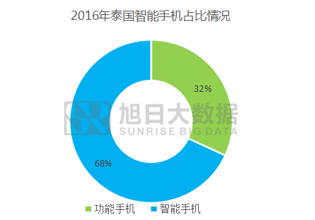 2016年泰国智能手机出货量排行榜:中国品牌无缘前三