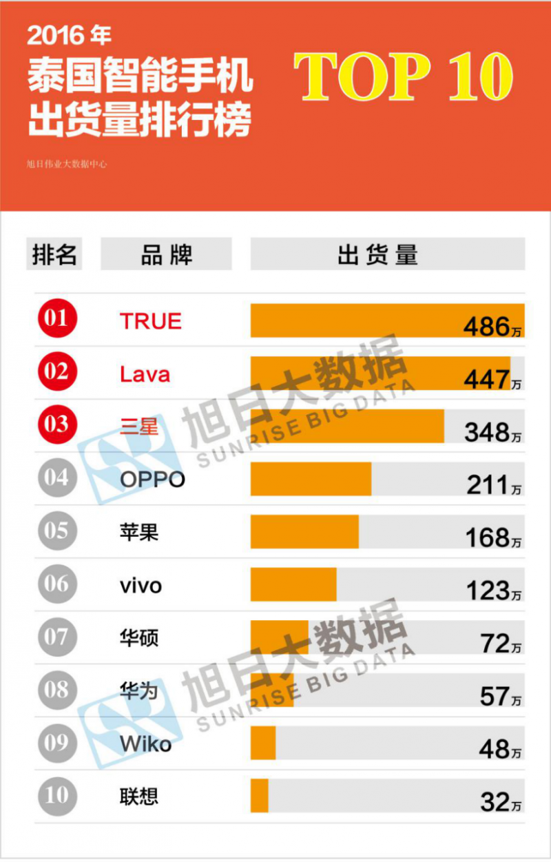 2016年泰国智能手机出货量排行榜:中国品牌无缘前三