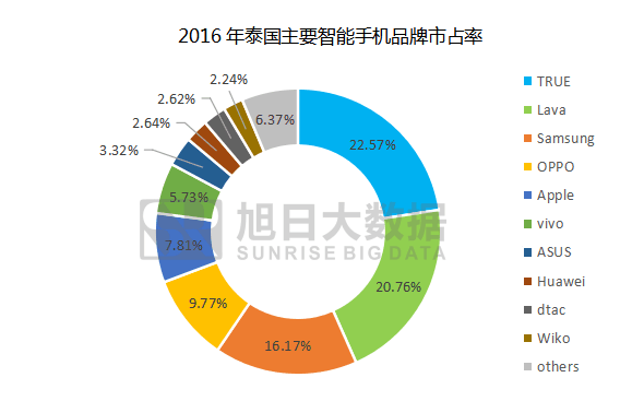 2016年泰国智能手机出货量排行榜:中国品牌无缘前三