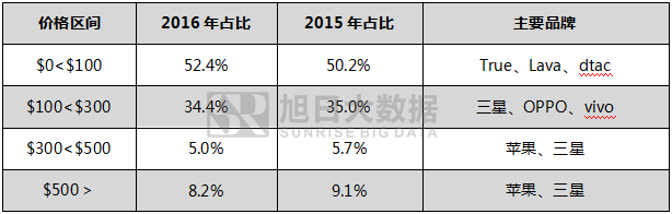 2016年泰国智能手机出货量排行榜:中国品牌无缘前三