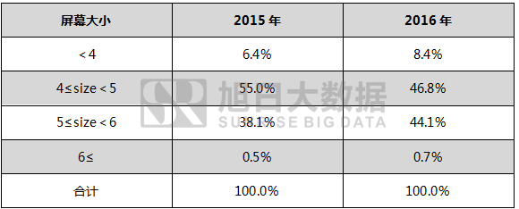 2016年泰国智能手机出货量排行榜:中国品牌无缘前三