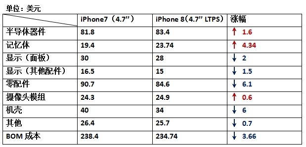 iPhone8硬件成本曝光 从成本变化看手机产业发展