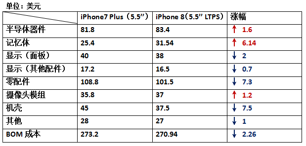 iPhone8硬件成本曝光 从成本变化看手机产业发展