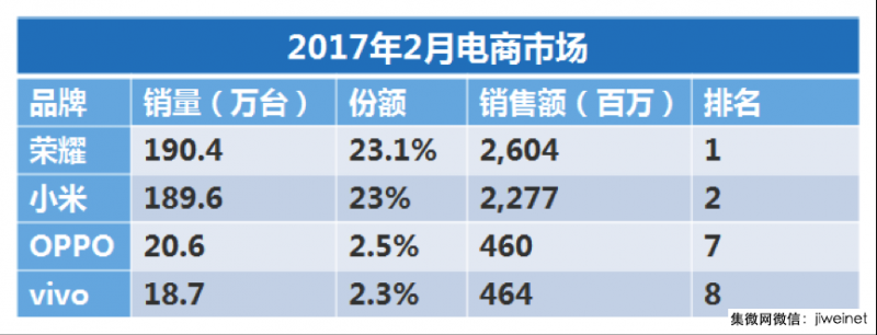 赛诺1月线上手机销售数据