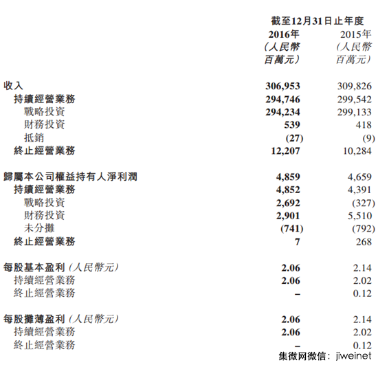 联想控股：2016年净利48.6亿元 同比上升4.3%