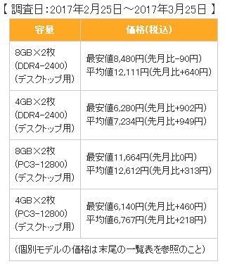 日本DDR4内存继续疯涨：已是去年同期2倍