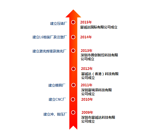 奋达科技28.95亿收购富诚达 成为苹果/华为/OV供应商