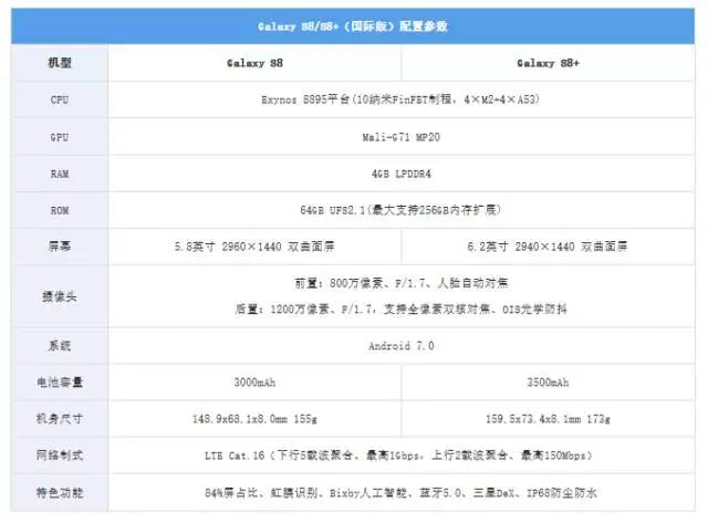 三星S8正式发布 指纹+虹膜+面部三层安全防护惊艳