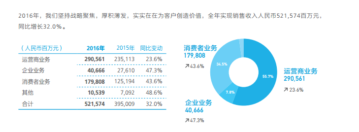 华为2016年营收增长32% 研发费致净利“滞涨”