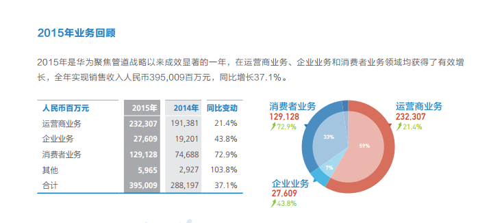 华为2016年营收增长32% 研发费致净利“滞涨”