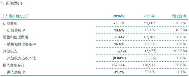 华为2016年营收增长32% 研发费致净利“滞涨”