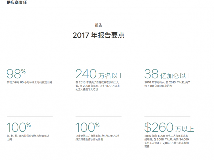 苹果今日发布第11份年度《供应商责任进展报告》