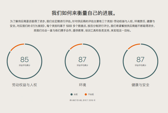 苹果今日发布第11份年度《供应商责任进展报告》