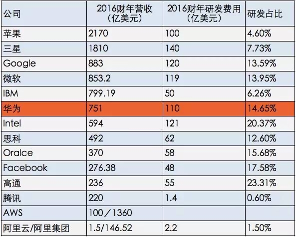 规模与效率：华为研发投入764亿元真的高吗？