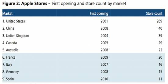 苹果开店将不再考虑欧洲 重心向中国转移