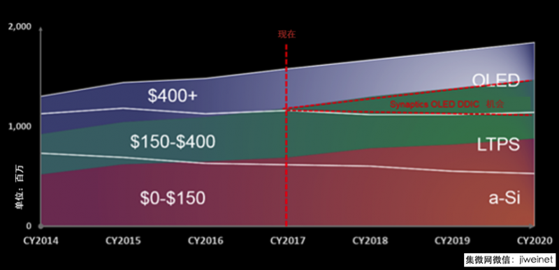 　　在竞争激烈的智能手机市场，厂商要做出很多选择，而显示技术是其中更重要的一个。某些机型的市场份额，得益于触屏特性和功能的进步，已经发生了明显的转变。手机厂商也开展多种营销活动，把消费者的注意力聚焦在他们最新机型的屏幕上，展现自己产品和竞品显示屏的最关键的视觉差异和设计差异。  　　如果要讨论消费者更愿意为渐进式的视觉体验改进掏钱，还是为新显示屏带来的稍薄尺寸付钱，争论可能会一直进行下去。但不能否认的是无边框，或者说“全面屏”手机的设计已经展现出了强劲的发展势头。最好的证据来自高端智能手机市场，三星显示（Samsung Display）开创的 OLED（有机发光二极管）显示技术提供了一种可行的替代方案，可以替换现在成熟、高良率的LCD（液晶显示）的方案。  　　热衷于最新数码产品的用户可能已经认可全新OLED显示屏在某些方面能够比LCD提供更出色的观看体验。但现实情况是，OLED和LCD技术都在手持设备中发展到了非常高水平的质量。在分辨率、色域、对比度和亮度方面，当今手机屏幕，无论OLED还是LCD，都能提供惊艳的视觉体验。  　　因为OLED是一项全新技术，而且还是一个革新的技术，所以即使推测它会随着时间的发展，在几乎全部智能手机中替代LCD也似乎也是合理的。但实际上，这两个技术各有优缺点，所以未来更有可能出现的局面是：两种技术将会共存，而且都将成为主流的方案。  　　Synaptics作为触摸控制器、显示驱动IC（DDIC）和触摸与显示驱动集成（TDDI）技术的领先提供商，凭借丰富的行业经验，能够更准确清晰地评估未来智能手机显示屏与显示驱动市场和技术趋势。  　　OLED：一项前景光明的技术  　　OLED的优点和缺点不仅是用户在观看和使用中能体验到的，也是手机厂商在具体操作中会面临的，尤其涉及到系统设计和生产。  　　纯粹从视觉角度来讲，OLED显示屏具有明显的优势。有机LED能提供更广的色域和更快刷新率，因此带来更少运动伪影和“拖屏”。OLED显示屏是自发光的，这意味着不需要背光。每一个单独像素能够开启和关闭，所以能实现高对比度，更深、更暗的黑色，以及全饱和的色彩。相比之下，LCD面板中的像素更像是窗户。窗户后面的背光点亮像素。当像素需要变暗时，就关闭“shutter”来阻挡背光。不过这种情况下还是可能有一些光会漏出。  　　ID设计的灵活性是OLED技术的另一个重要优势。通过移除独立的背光源，应用薄膜封装（TFE）技术，可以生产出曲面显示屏，比如某些三星盖乐世（Galaxy）手机用的曲面屏。这些手机全新的独特外形设计更具吸引力，OLED面板比相同表面积的LCD面板也更薄更轻。  　　但是，OLED显示屏也不是没有缺点，制造成本和亮屏功耗仍是问题。此外，面板寿命也值得关注。在显示屏亮起的时候，OLED显示屏的蓝色像素会比红色和绿色像素退化得更快，这意味着观看体验可能会随着面板生命周期而变得越来越差。而且，有机材质对湿气和氧气比较敏感，因此还需要复杂的技术来确保屏幕能在整个手机生命周期中不出故障。此外，更高分辨率的OLED屏仍比LCD价格更高，其中部分原因在于制造和组装期间较低的产品良率。良品率目前正在改善，尤其是柔性显示屏，但它们在这个阶段还是高价的产品。  　　LCD：一项已经证实的成熟技术  　　LCD技术的进步，已经在可视角度、分辨率和对比度方面有了显著的改善，这也让LCD占据了大部分高端智能机的份额，成为了一个首选项。而且价格也始终是设计的一个重要考量因素，这个选择必须要平衡产品的吸引力、综合特性，以及利润率。因此，具有出色性能且定价合理的高品质LCD，也成了主流手机的最佳选择。  　　LCD的另一个优势是：手机厂商需要非常谨慎地管理供应链，才能维持每月数百万台批量生产的良好运转。LCD面板市场是非常成熟的，在最高分辨率上也具有稳定的高良品率，而且由众多显示制造商和组件供应商组成的生态系统能提供充分的支持，包括必需的显示驱动IC（DDIC）。相比之下，三星显示是目前唯一一家能够大批量供应移动设备OLED面板的公司，而且他们绝大部分产能都给了他们生产手机的姊妹公司。  　　长期来看，智能手机市场会更加成熟，也会出现其他具备高产能的OLED面板制造商。竞争始终会推动创新的发展和成本的降低，现在很多LCD面板制造商已计划增添OLED面板制造产能以实现产品的差异化。在未来十年内， 预计OLED供应链将显著扩大，将能充分满足全部领先手机厂商的大批量需求。同时，随着良率和供应的提升，大尺寸以及灵活可折叠的设计也将开辟出全新市场。  　　但就目前而言，因为有限的供应链和相关成本溢价，只有顶级机型采用了OLED显示屏，尤其是旗舰机，例如三星盖乐世S系列。绝大多数其他手机制造商预计2017年开始提供基于OLED的机型。而在2019年前，中端智能手机大规模采用OLED技术的情况将不太可能出现。因此，尽管业界不断增加OLED的生产投资，但LCD面板可能在未来十年之内继续保持坚挺的市场地位（参阅图1）。  　　图1：采用三种主要显示技术的手机产量预测  　　相关显示驱动技术的变化  　　每块显示面板都需要DDIC或TDDI，这两个设备把手机处理器的数据信号转化为输出信息，进而控制面板上数百万个像素中的每一个像素。为此，DDIC或TDDI必须要针对不同机型和不同显示面板类型（无论LCD还是OLED）进行专门的设计和配置。  　　因为每家制造商对显示的需求都各不相同，所以他们的工程团队必须要与IC厂商的工程团队密切合作，才能成功地把最好的工业设计和最优的性能融合在一起。这就需要整个供应链密切合作，从显示屏、背光和IC厂商一直到设备制造商。  　　除集成显示屏和显示驱动之外，集成显示屏的其他主要功能也有益处，包括集成触摸导航和用户界面。将触摸屏控制器集成在DDIC中的技术被称为“触摸与显示驱动集成”（首字母缩写词TDDI，即Touch and Display Driver Integration）。  　　TDDI对手机厂商以及用户都有很多好处。通过用集成两种功能的单一芯片替代两个单独的芯片——触摸屏控制器IC和DDIC，制造商能够减少显示屏组件的尺寸、降低复杂性与成本并且简化供应链和生产流程。TDDI甚至能帮助制造商设计出更好、更亮的显示屏，也包括具备更窄边框的显示屏。这是因为显示面板侧边或顶部无需外部布线。这些更窄的边缘，就能支持厂商生产出全尺寸“全面屏”所需的无边框设计。  　　随着旗舰机型突破现有工业设计向更大、更亮、更好的显示屏发展，手机的边缘必须要让步。这个趋势也让多余的按键和传感器无处可去，因此集成就变得至关重要。放弃刚性显示材质将是第一步，屏幕将向柔性显示封装和塑料背板发展，LCD制造商也在进行相关研发。问题只在于整个产业能够在多短时间内形成可观的制造能力。最终，你的移动设备可能是真正可折叠的，厂商也会希望将这些特性下放到中端设备。  　　手机厂商乐于看到现在LCD手机中TDDI技术所展现的成本优势、额外功能和性能优势。我们也能够预见到采用柔性OLED面板的手机也会具有相同优势，不过这还需要时间。因为首先，OLED显示屏制造商和TDDI厂商需要学习在OLED显示屏中做到分离式DDIC和触摸屏控制器。然后，现在移动OLED显示屏面临的制造和集成挑战就能够解决，让越来越多的手机制造商在最广泛的机型中采用这项创新技术。  　　结语  　　LCD是目前智能手机显示屏的主流技术，具备广泛、成熟的供应链，从低端智能手机到旗舰产品都在使用这种面板。Synaptics等公司通过高性能的DDIC以及越来越多的TDDI解决方案为显示屏制造商提供最新显示和触摸的功能。OLED具有超越LCD的优势，因为OLED面板不需要背光以及柔性的特点。现在OLED显示屏更多地出现在三星和其他公司的旗舰机型上，但OLED供应链还需要进一步发展，才能让这项技术在主流手机中更好地普及。无论显示面板是LCD还是OLED，Synaptics 作为触摸控制器、DDIC和TDDI的行业领军企业，在向全球智能手机市场提供持续创新和显示驱动产品上均处于优势地位。