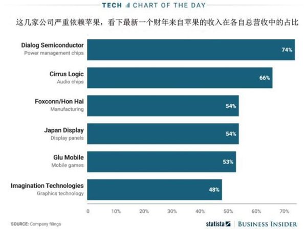 一张图看懂苹果对供应商影响力有多大