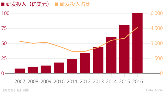 苹果加大芯片研发投入 哪些供应商会被断财路？