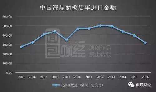 砸3000亿血拼日韩 中国液晶面板进口额跌回十年前