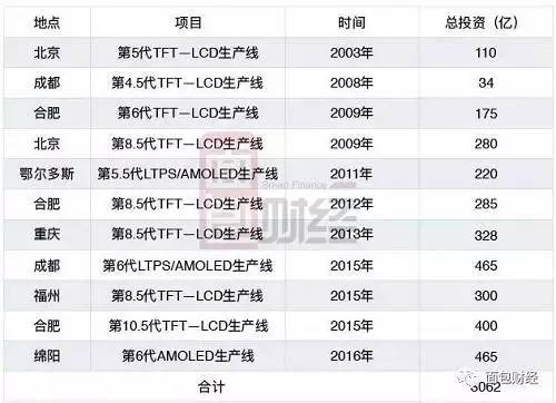 砸3000亿血拼日韩 中国液晶面板进口额跌回十年前