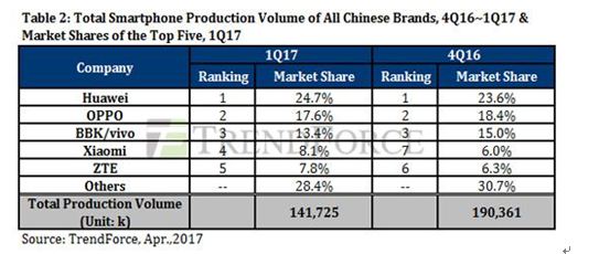 Q1中国手机品牌排行榜：华为国内第一 全球第三