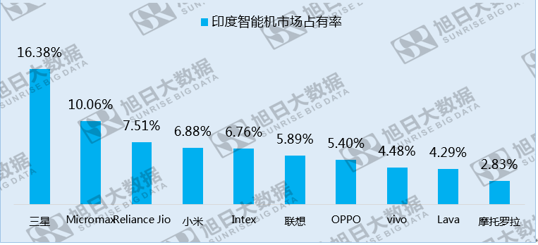 国内市场份额下滑,小米却以130%的年增长挺进印度智能机市场TOP5