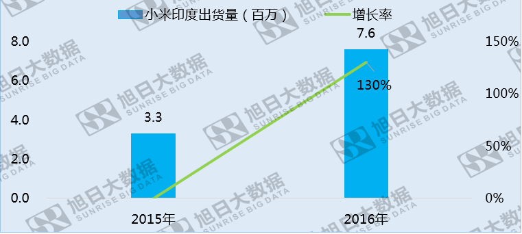 国内市场份额下滑,小米却以130%的年增长挺进印度智能机市场TOP5