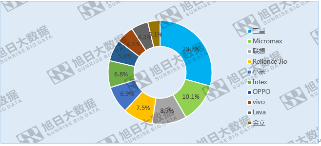 中国品牌来势汹汹，印度本土厂商寻求政府保护