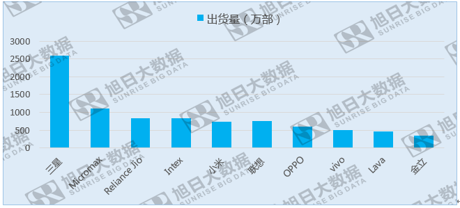 中国品牌来势汹汹，印度本土厂商寻求政府保护