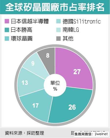 全球前五大硅晶圆供货商垄断92%市场