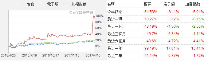 MLCC喜迎缺货涨价潮 华新科/国巨股价一路狂飙超60%