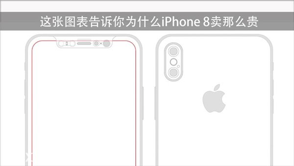 苹果iPhone 8会卖的更贵，分析师：零件都涨价