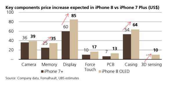 苹果iPhone 8会卖的更贵，分析师：零件都涨价