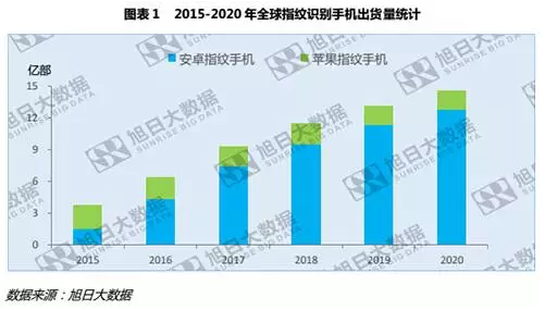 全球指纹手机渗透率仅43%，低端市场为主要增长点