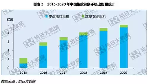 全球指纹手机渗透率仅43%，低端市场为主要增长点