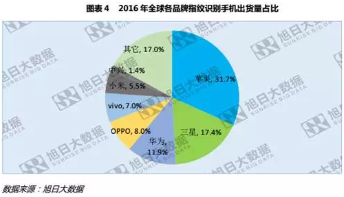 全球指纹手机渗透率仅43%，低端市场为主要增长点