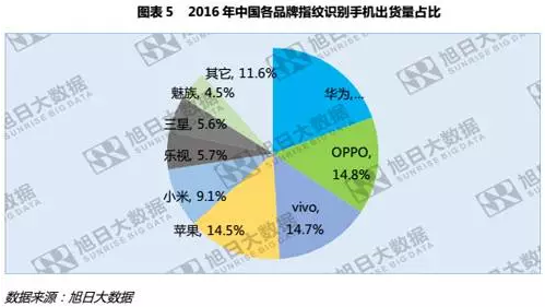 全球指纹手机渗透率仅43%，低端市场为主要增长点