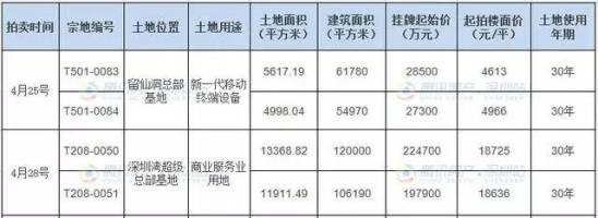 传音和天珑拿下留仙洞10000多平方米土地