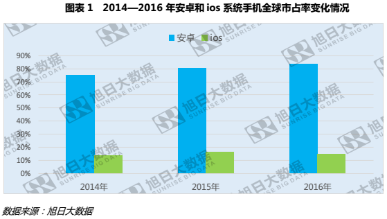 2016年ios用户流失近4%，安卓份额稳步攀升