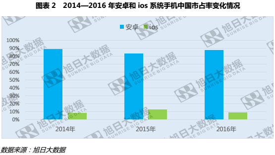 2016年ios用户流失近4%，安卓份额稳步攀升