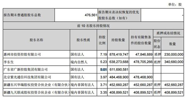 TCL集团第一季度净利4.48亿元，同比增长71.86%