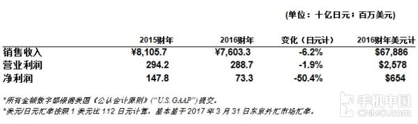 索尼2016财年财报发布 手机扭亏为赢了