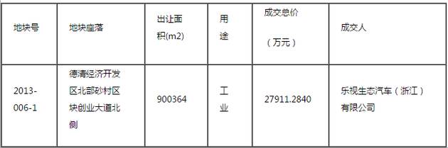 乐视汽车又拿地了！1.4亿拿下浙江德清679亩土地