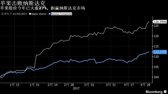 今日大选题：苹果手机销量下滑，华为超越指日可待