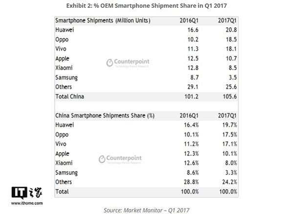 2017 Q1中国智能手机市场华为第一，OPPO增速猛