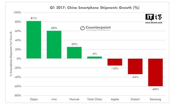 2017 Q1中国智能手机市场华为第一，OPPO增速猛