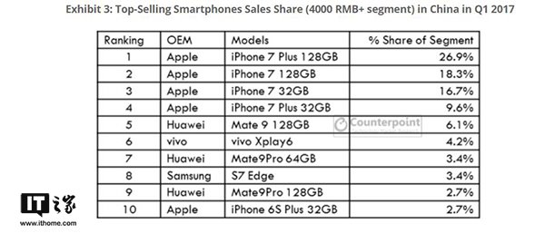 2017 Q1中国智能手机市场华为第一，OPPO增速猛